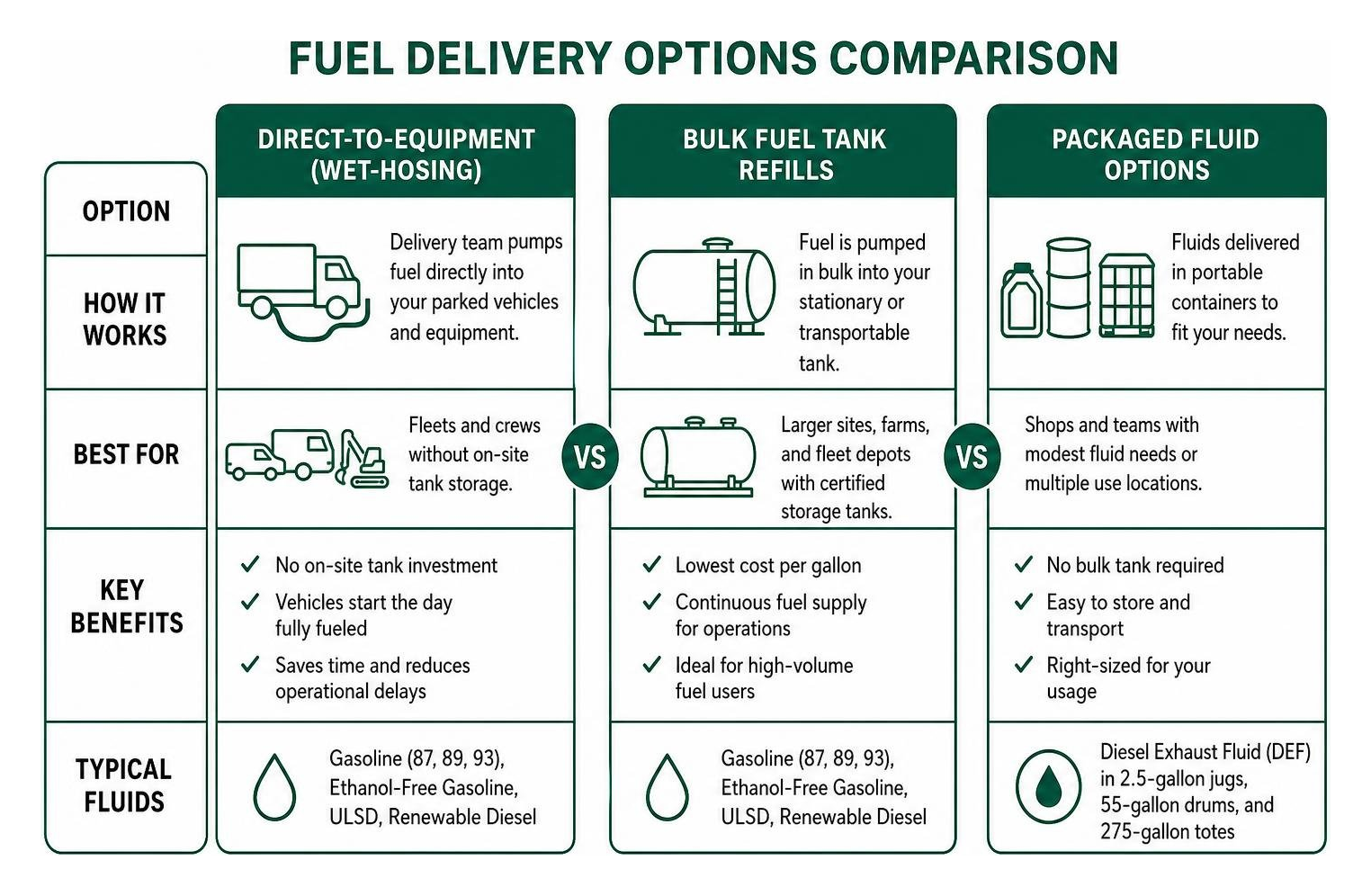 Comparison between mobile wet-hosing, bulk tank storage, and packaged fluid options Comparison between mobile wet-hosing, bulk tank storage, and packaged fluid options