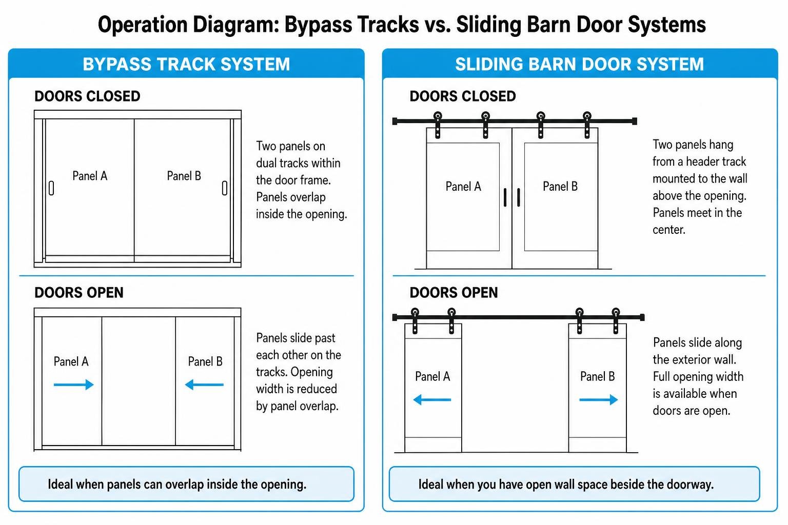 Operation diagram of bypass tracks versus sliding barn door systems Operation diagram of bypass tracks versus sliding barn door systems