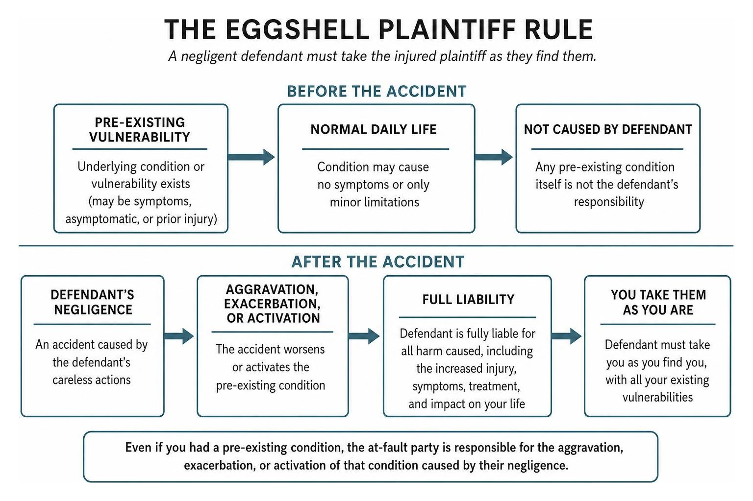 diagram illustrating the eggshell plaintiff rule before and after an accident
