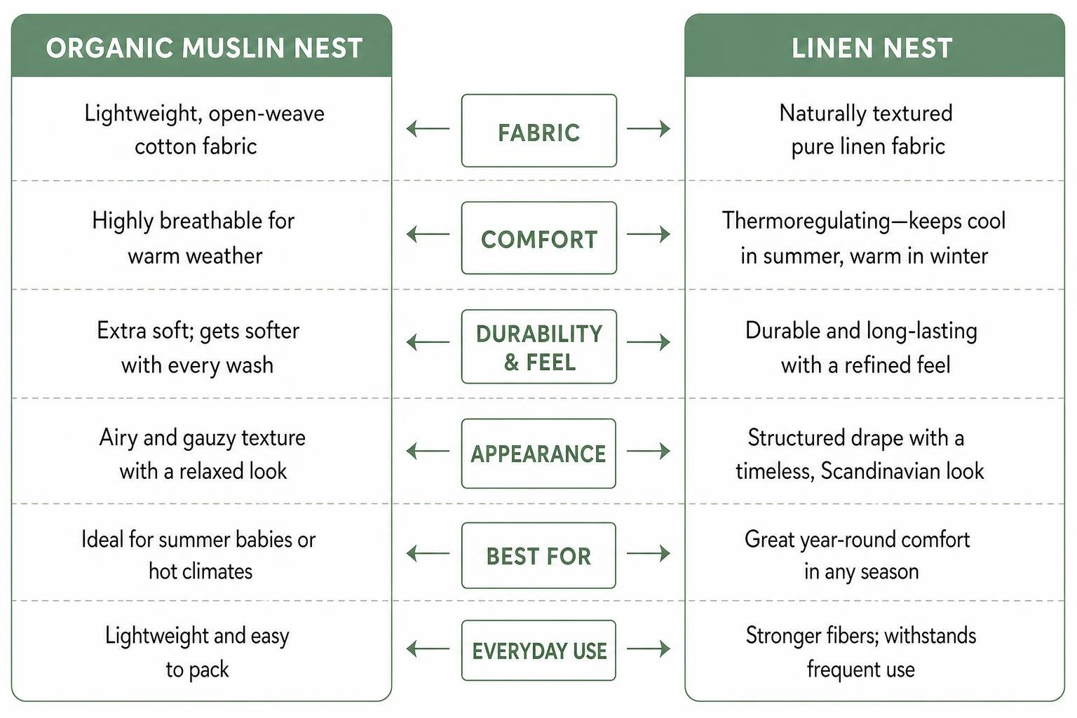 diagram showing comparing organic muslin nests and linen nests