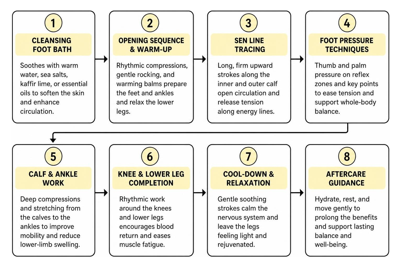 Step-by-step workflow of an authentic traditional Thai foot massage session