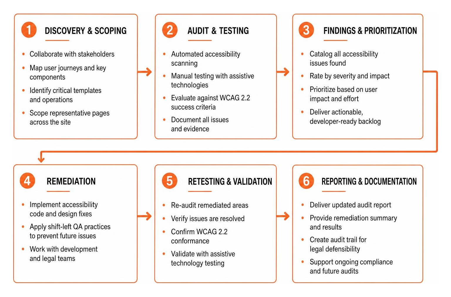 Diagram of the step by step WCAG audit lifecycle from discovery to remediation and retesting Diagram of the step by step WCAG audit lifecycle from discovery to remediation and retesting