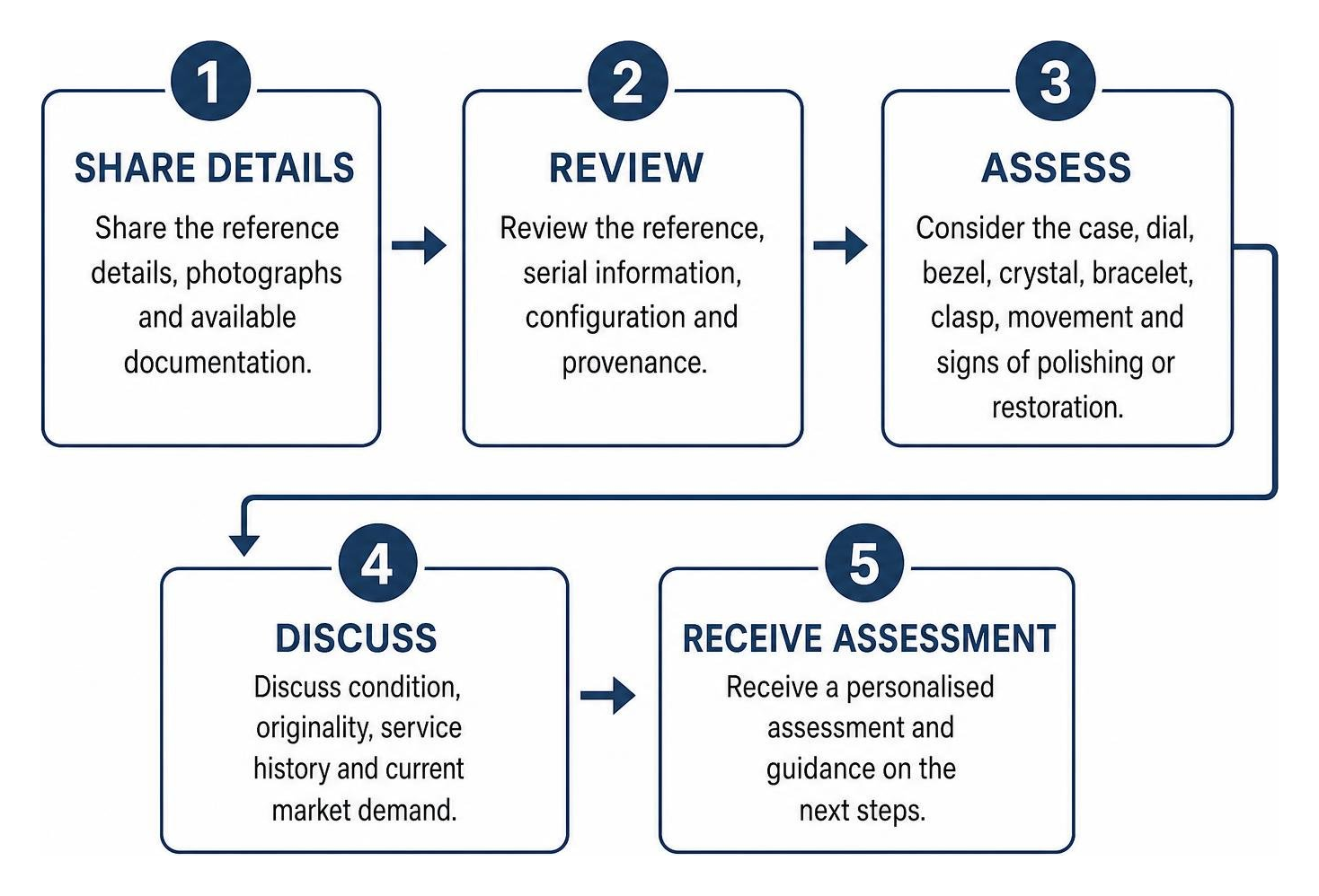 Rolex step by step assessment diagram Rolex step by step assessment diagram