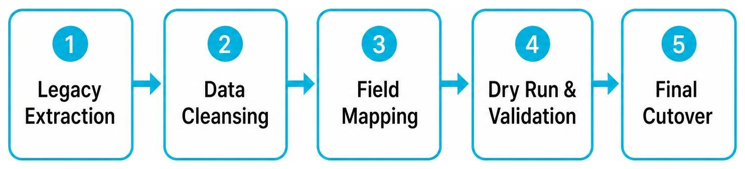 Dynamics 365 data migration infographic covering legacy extraction cleansing field mapping dry run and final cutover Dynamics 365 data migration infographic covering legacy extraction cleansing field mapping dry run and final cutover