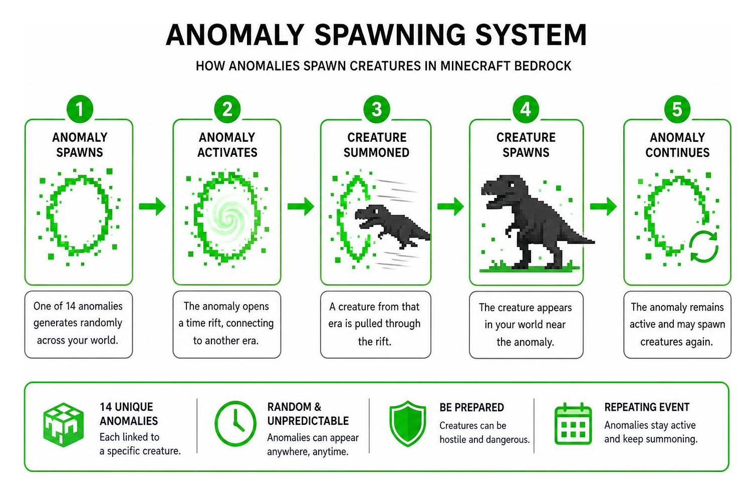 Diagram of the anomaly spawning system in Minecraft Bedrock
