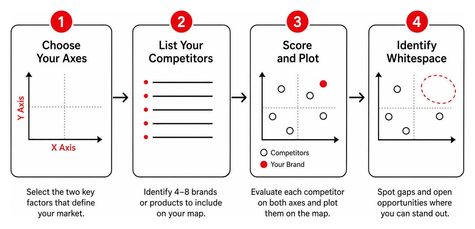 Process diagram showing the step-by-step workflow of online brand positioning mapping