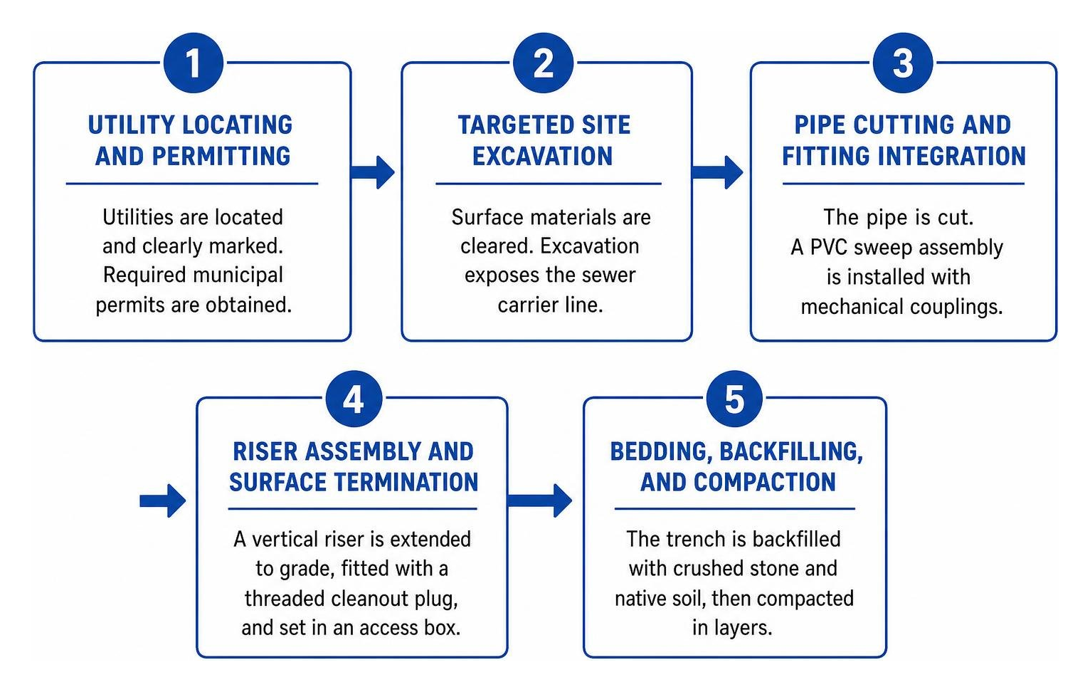 Step-by-step sewer cleanout installation timeline from utility markings to final grading Step-by-step sewer cleanout installation timeline from utility markings to final grading