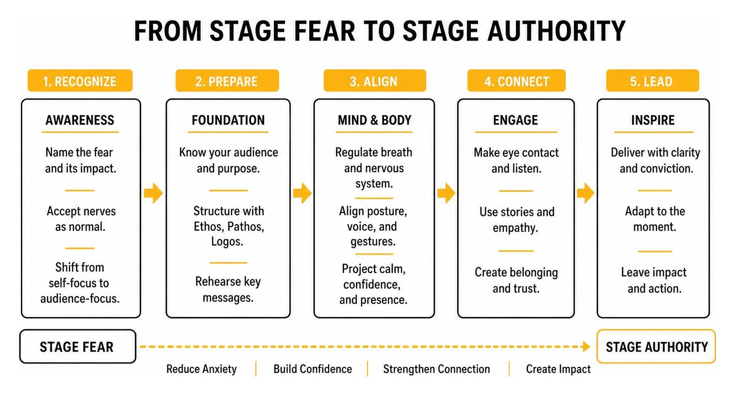 Diagram of the framework for transitioning from stage fear to stage authority