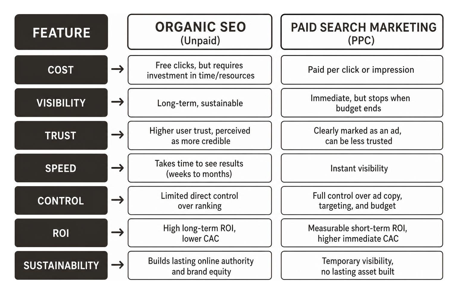 organic SEO and paid search marketing comparison