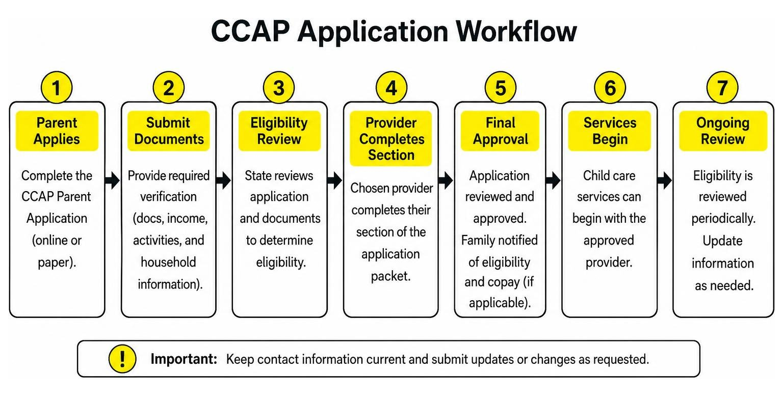CCAP Application Workflow Diagram