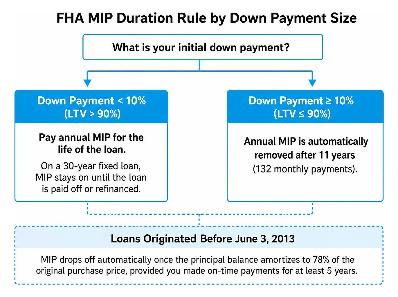 FHA MIP duration rule by down payment size FHA MIP duration rule by down payment size