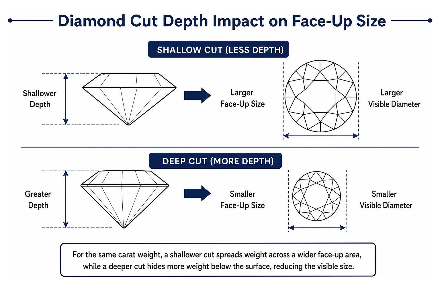 Diamond cut depth impact on face up size diagram Diamond cut depth impact on face up size diagram