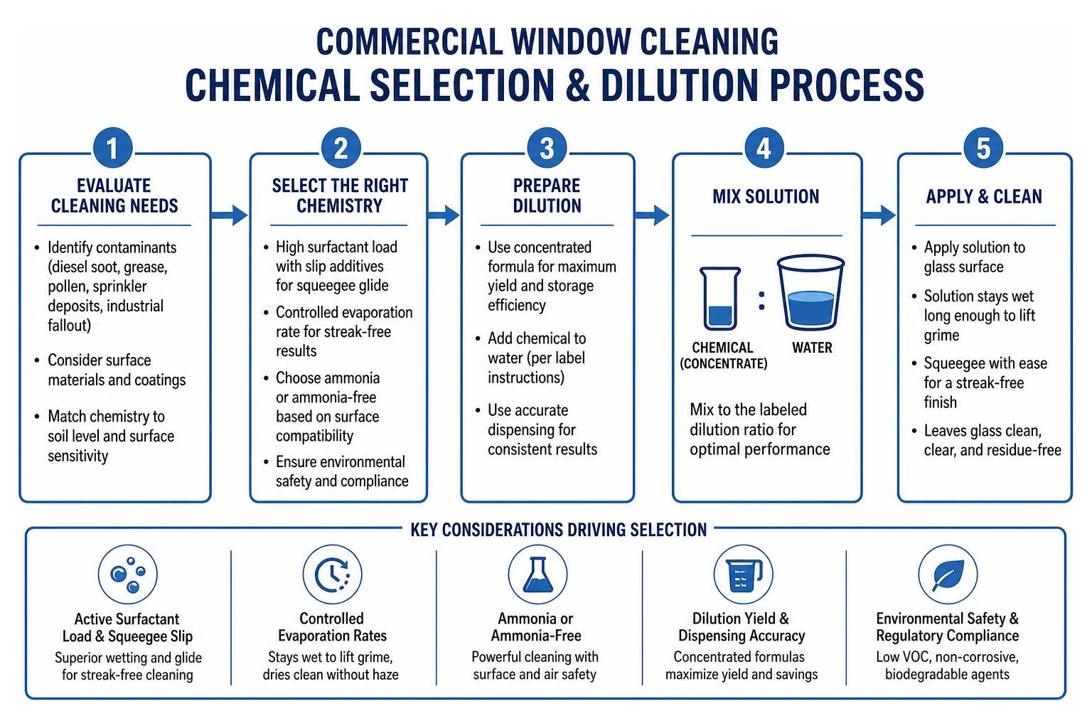 Commercial window cleaning chemical selection and dilution process Commercial window cleaning chemical selection and dilution process