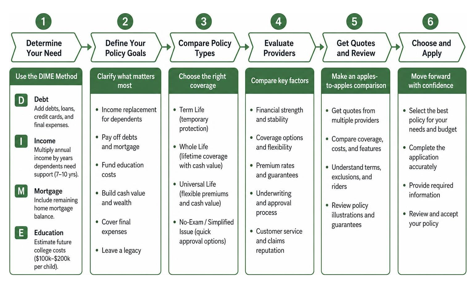 step by step evaluation process for choosing a life insurance policy
