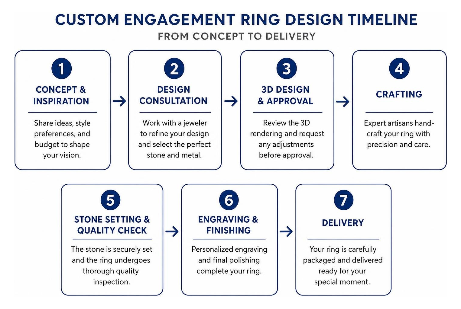 Custom engagement ring design timeline from concept to delivery