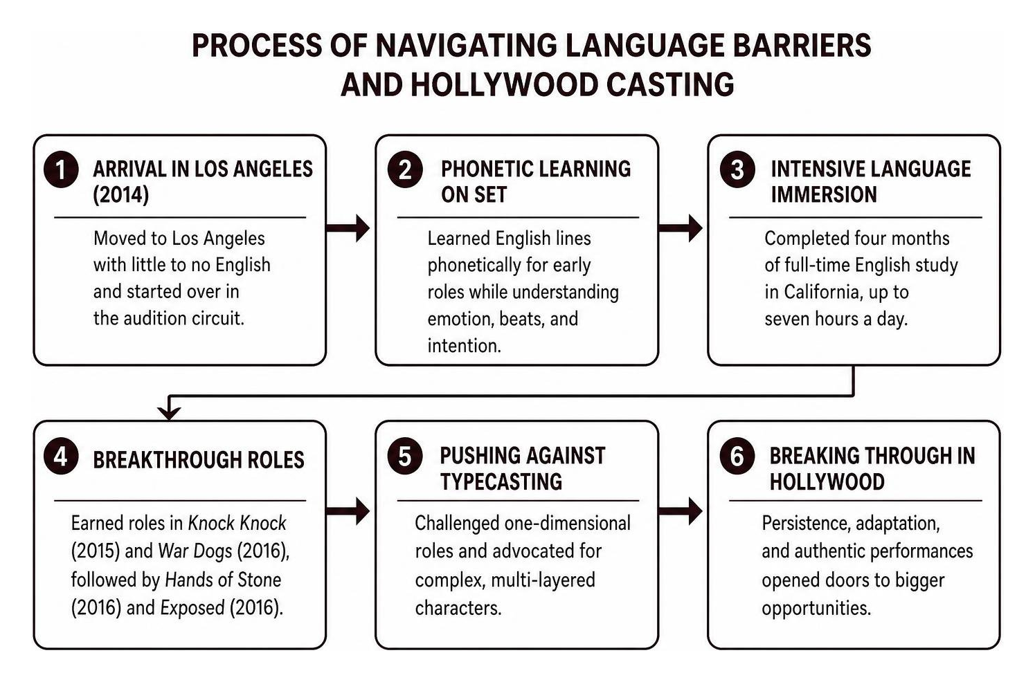Process of navigating language barriers and Hollywood casting