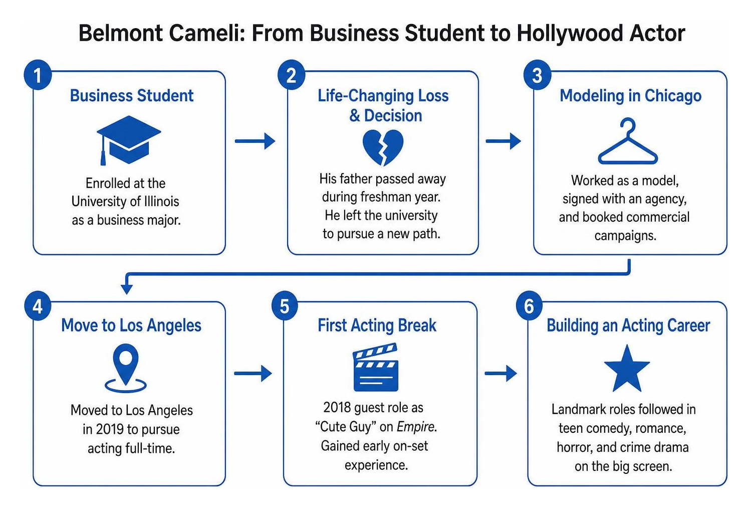 Belmont Cameli career transition sequence from business student to Hollywood actor