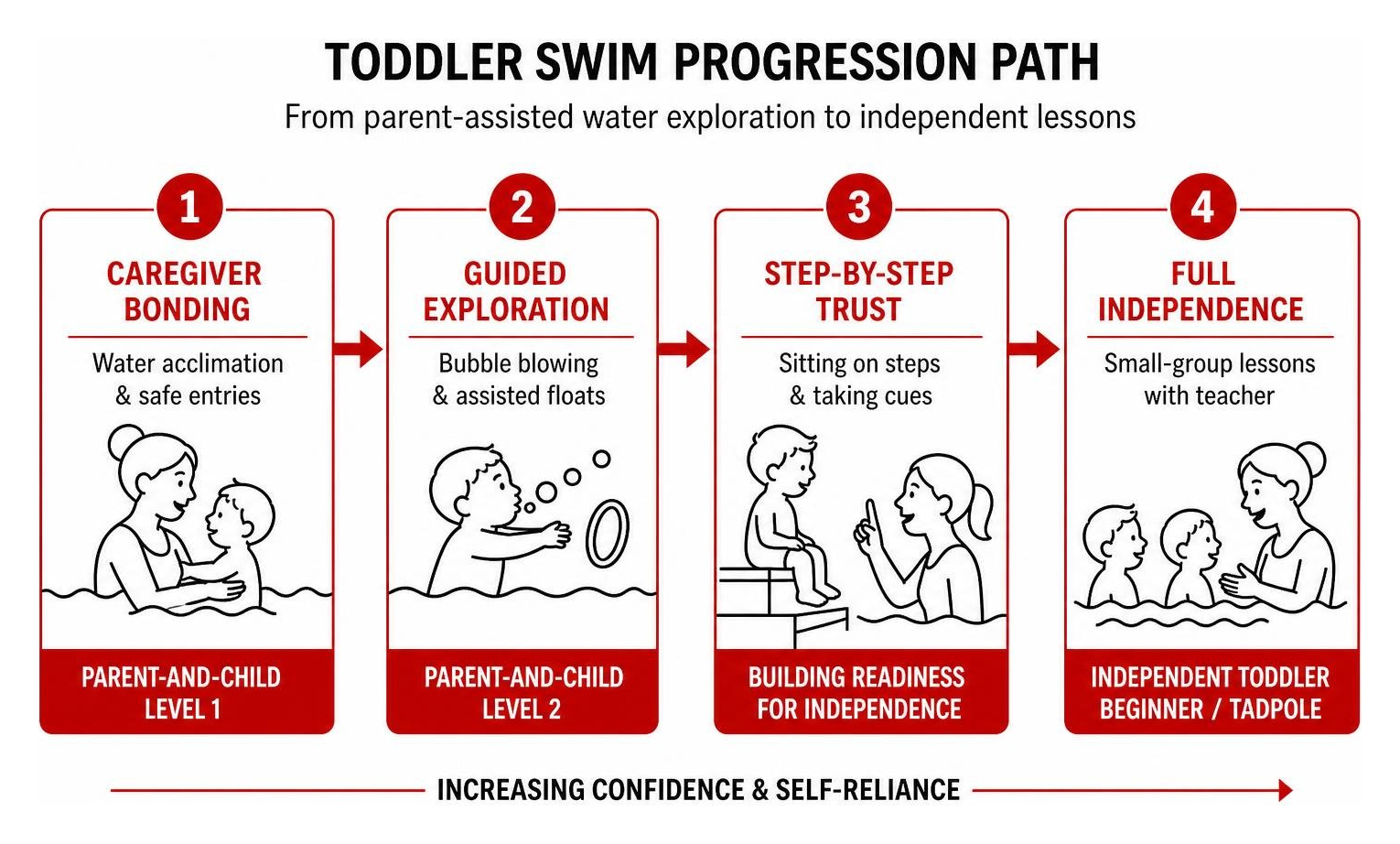 Progression from parent-assisted water exploration to independent toddler swim lessons Progression from parent-assisted water exploration to independent toddler swim lessons