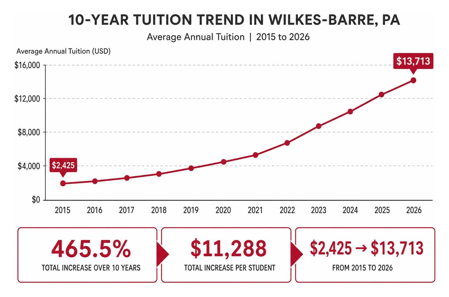 10-year tuition trend from 2015 to 2026 showing 465.5% increase 10-year tuition trend from 2015 to 2026 showing 465.5% increase