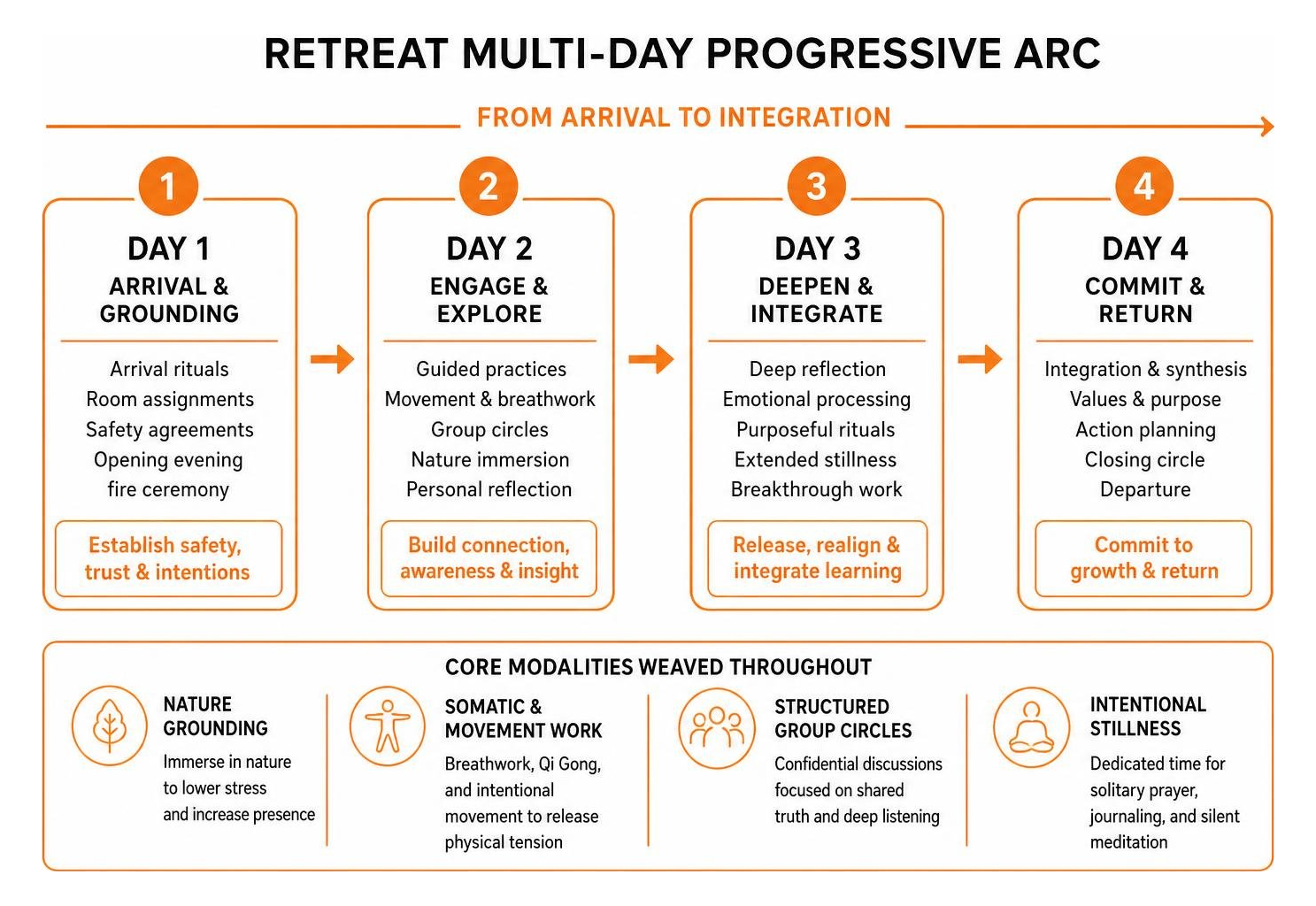  retreat multi-day progressive arc