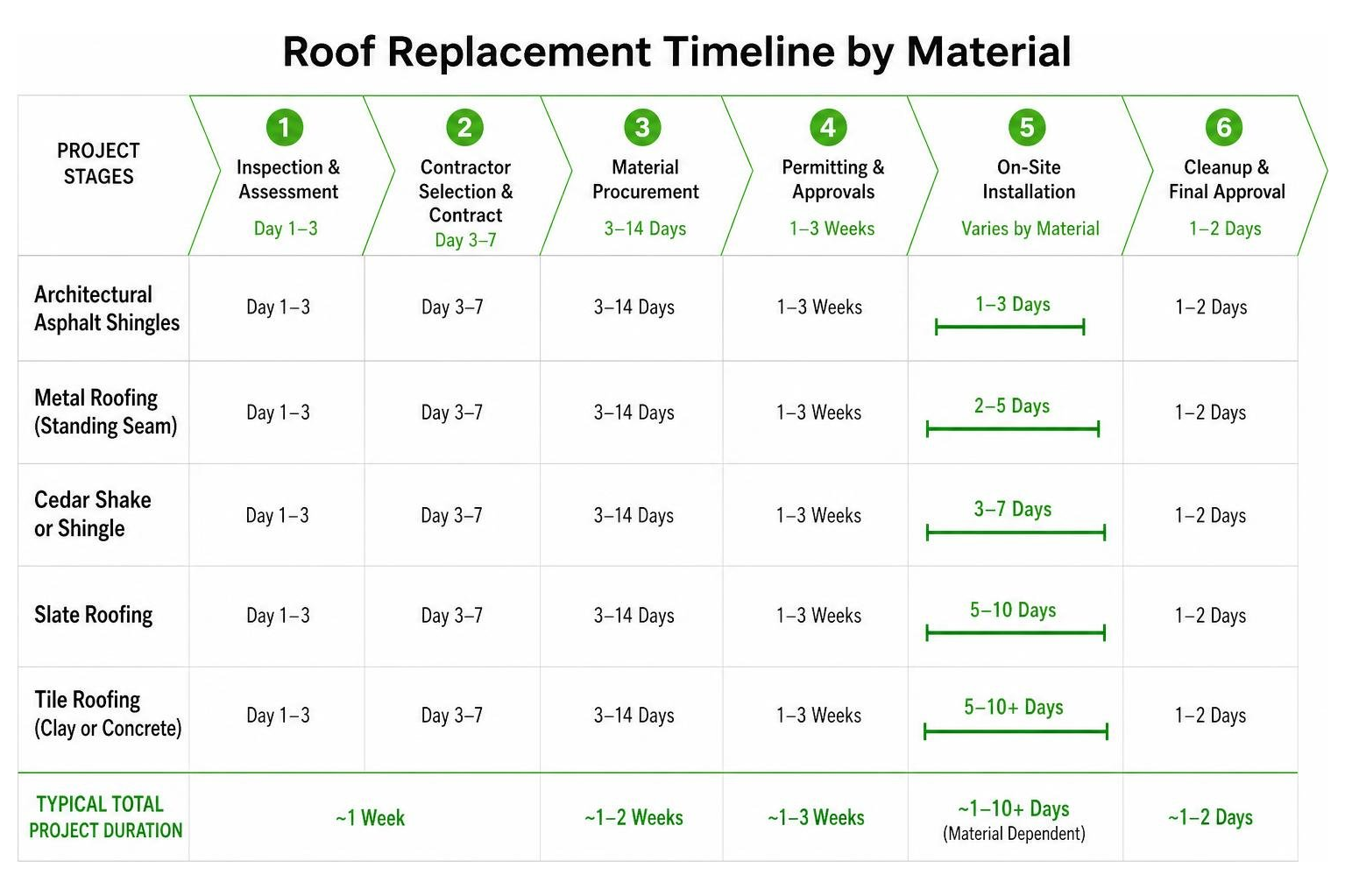 Comparison of roof replacement timeline lengths across different roofing materials Comparison of roof replacement timeline lengths across different roofing materials