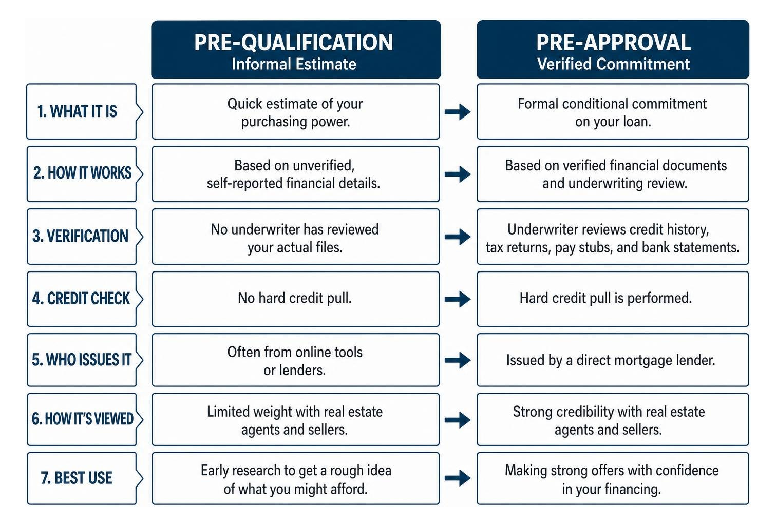 Mortgage pre-approval vs pre-qualification comparison flow