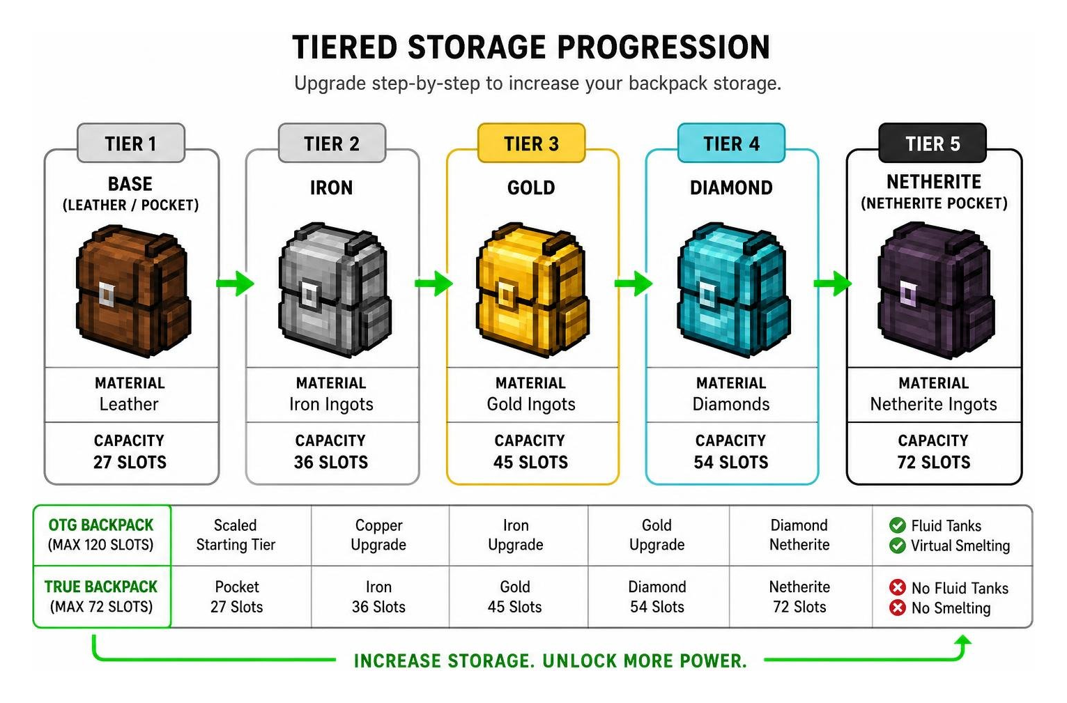 Tiered storage progression flowchart from base tier to netherite backpack
