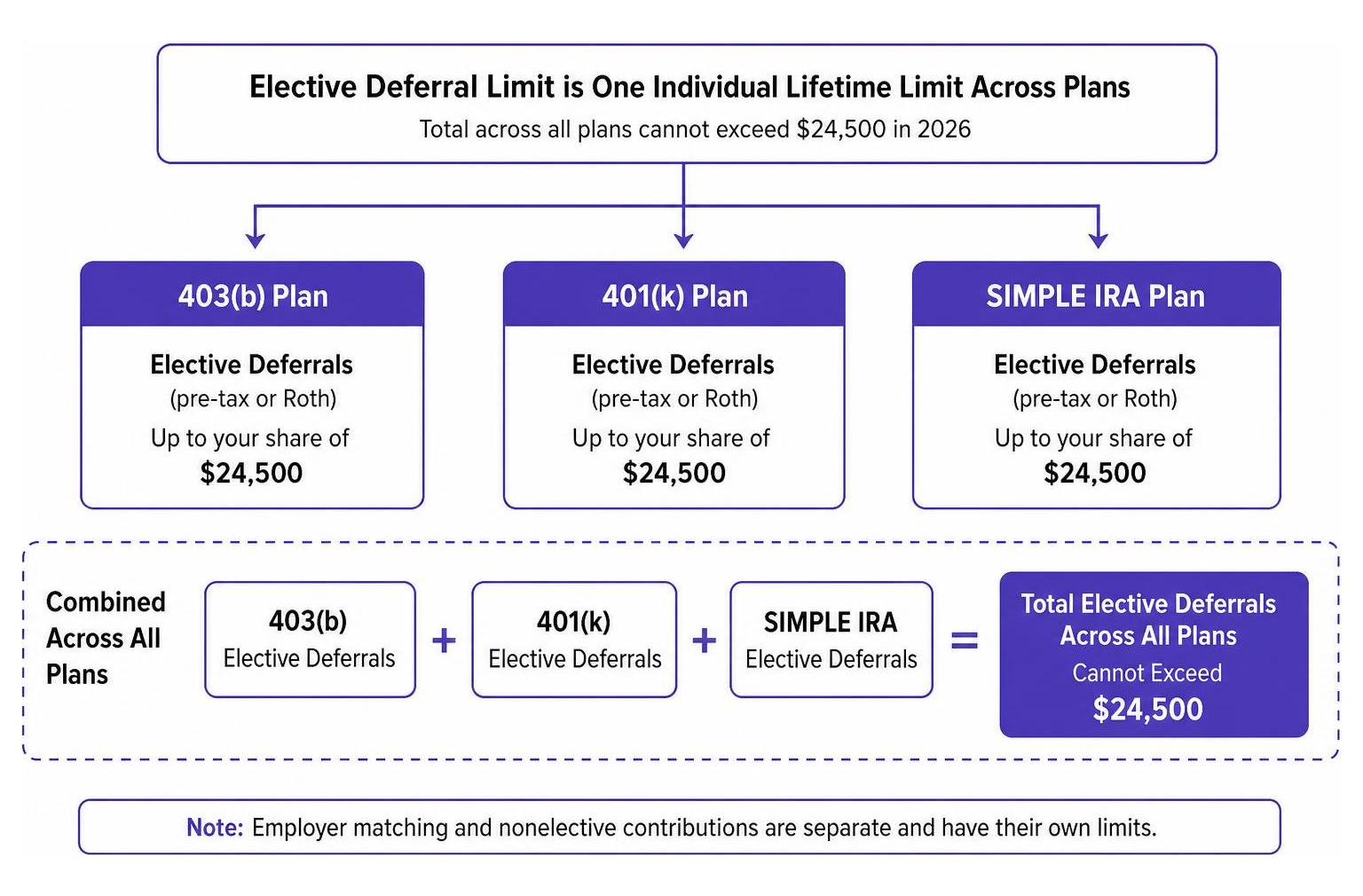 How elective deferral limits are shared across 403b, 401k, and SIMPLE IRA plans How elective deferral limits are shared across 403b, 401k, and SIMPLE IRA plans