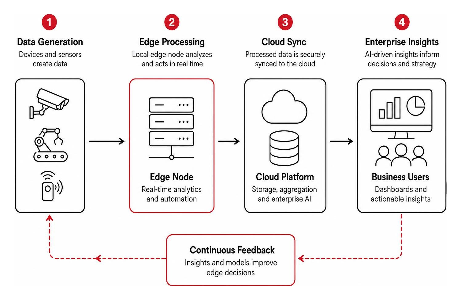 Edge computing and enterprise AI data flow sequence Edge computing and enterprise AI data flow sequence