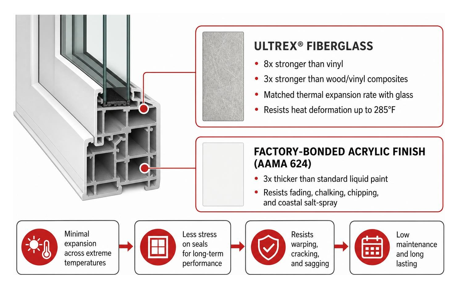 Ultrex fiberglass cross section and acrylic finish layer Ultrex fiberglass cross section and acrylic finish layer