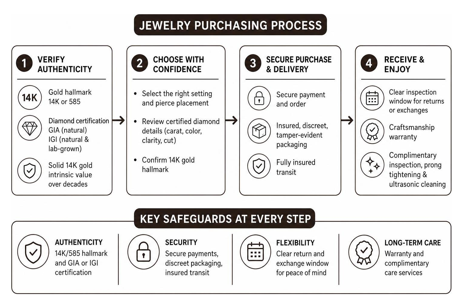 Jewelry purchasing process and safeguards Jewelry purchasing process and safeguards