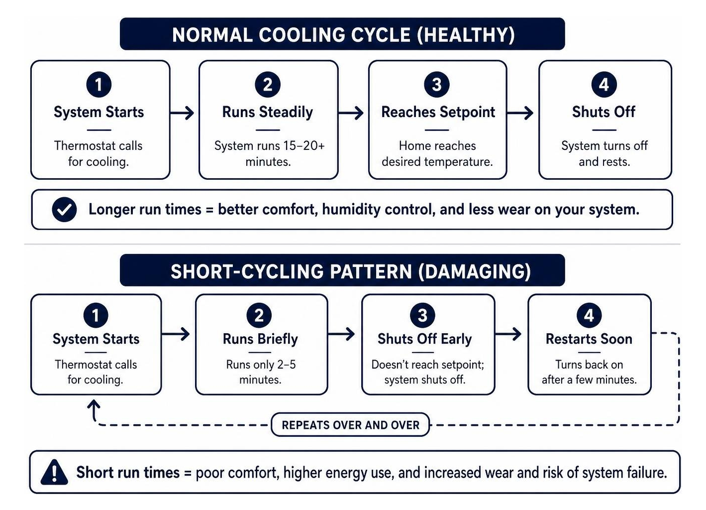 Diagram showing the contrast between a normal cooling cycle and a damaging short-cycling pattern Diagram showing the contrast between a normal cooling cycle and a damaging short-cycling pattern