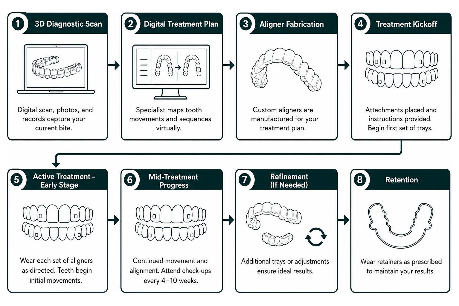 orthodontic workflow from 3D diagnostic scan to active tray stages and retention orthodontic workflow from 3D diagnostic scan to active tray stages and retention