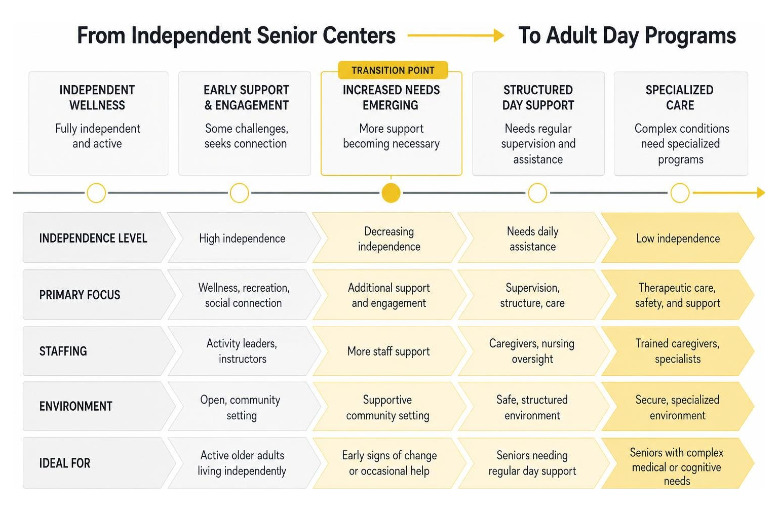 Comparison diagram showing the transition from independent senior centers to adult day programs