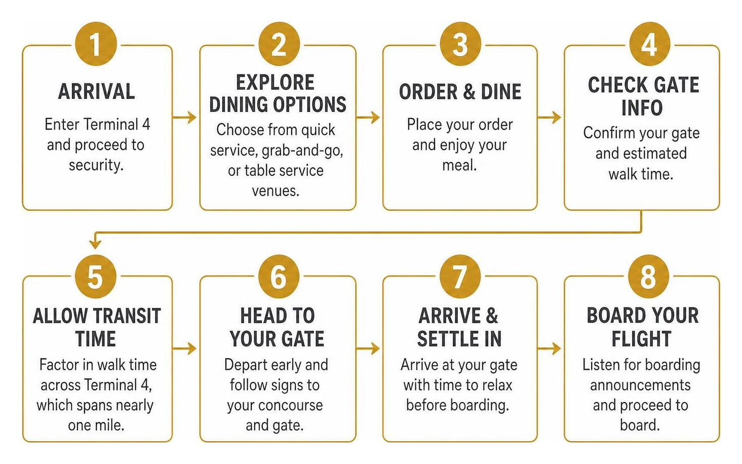 Step-by-step T4 dining timeline from arrival to gate boarding