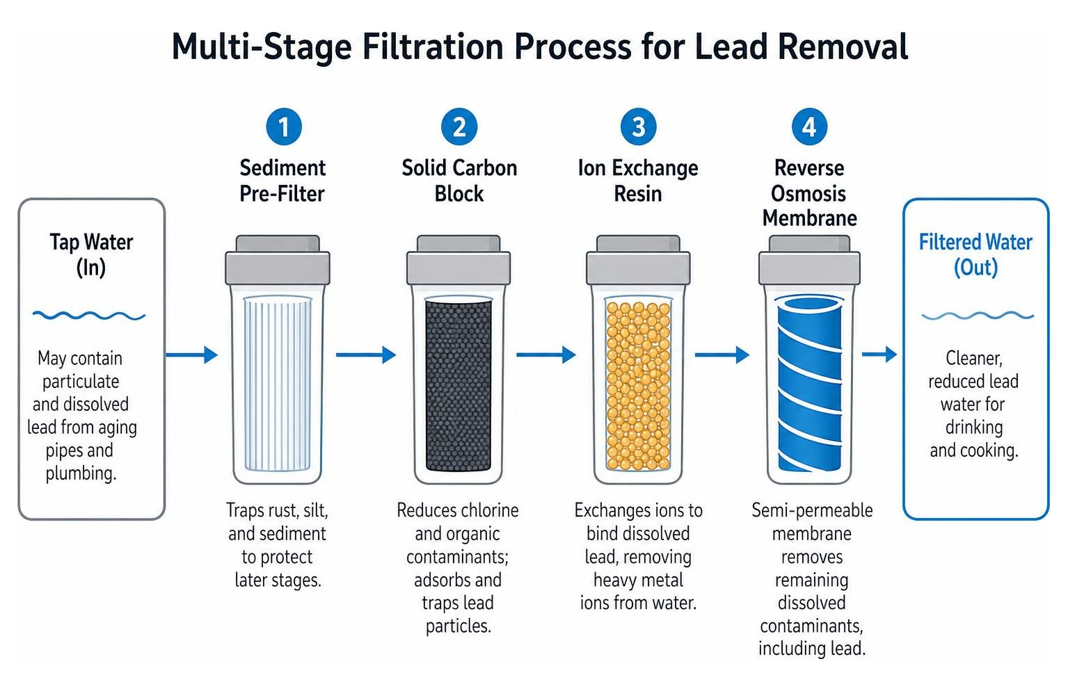 Multi-stage filtration process for lead removal