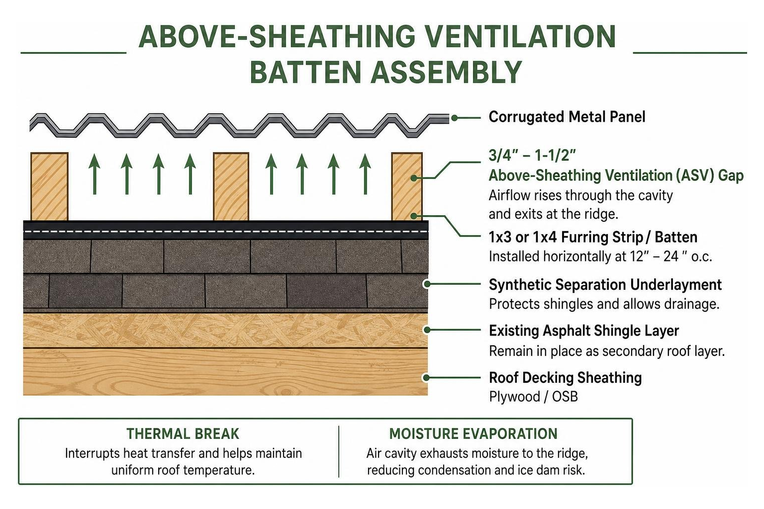 Above-sheathing ventilation batten assembly Above-sheathing ventilation batten assembly