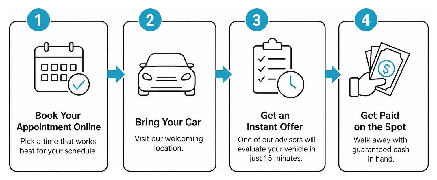 diagram of the Autobon Motors car selling process diagram of the Autobon Motors car selling process