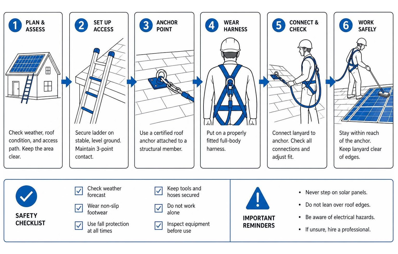 diagram illustrating safe roof access and safety harness setup for solar panel cleaning