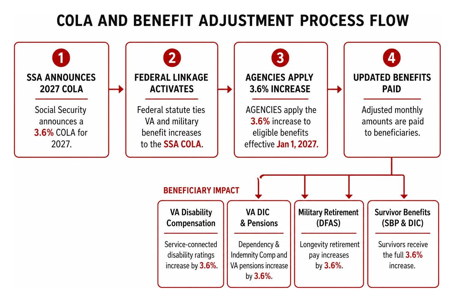 COLA and benefit adjustment process flow COLA and benefit adjustment process flow