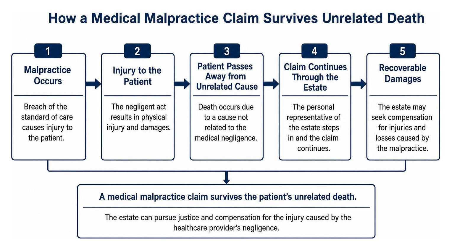 Diagram showing how a medical malpractice claim survives unrelated death Diagram showing how a medical malpractice claim survives unrelated death