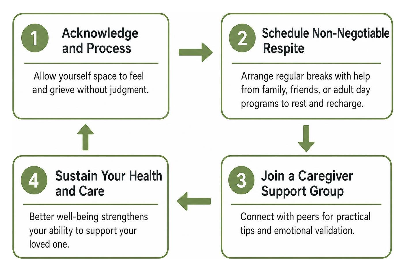Caregiver wellness and burnout prevention cycle Caregiver wellness and burnout prevention cycle