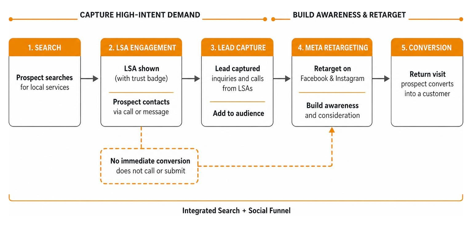 Diagram of integrated search and social funnel showing LSA inbound demand backed by Meta retargeting Diagram of integrated search and social funnel showing LSA inbound demand backed by Meta retargeting