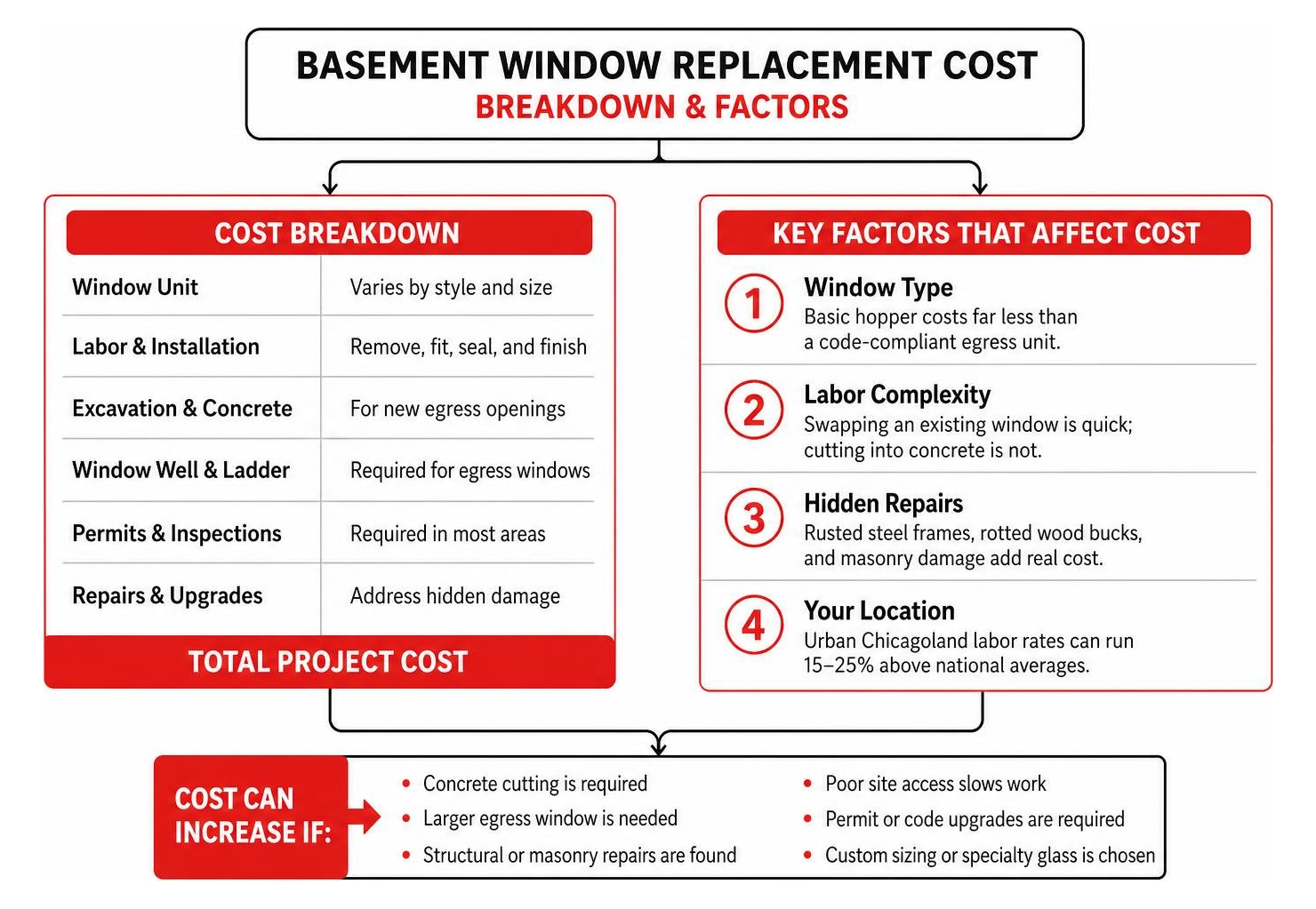 diagram of basement window installation cost breakdown and factors diagram of basement window installation cost breakdown and factors