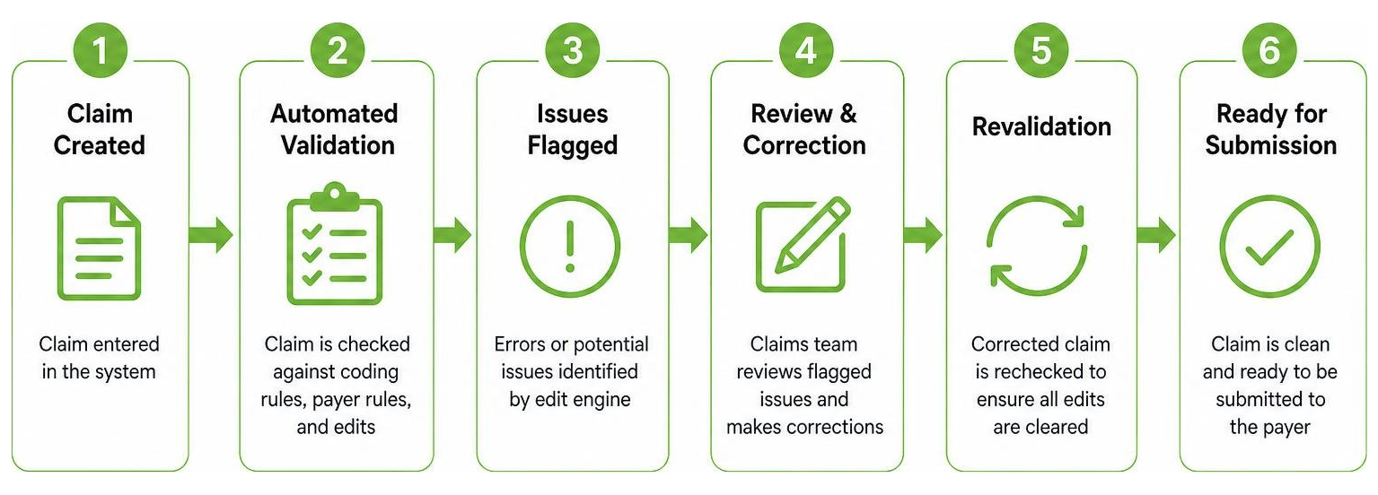 Step-by-step process of claim validation and automated correction Step-by-step process of claim validation and automated correction