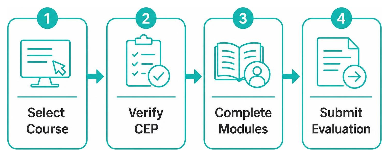 Step-by-step CE completion process: select course, verify CEP, complete modules, submit evaluation Step-by-step CE completion process: select course, verify CEP, complete modules, submit evaluation