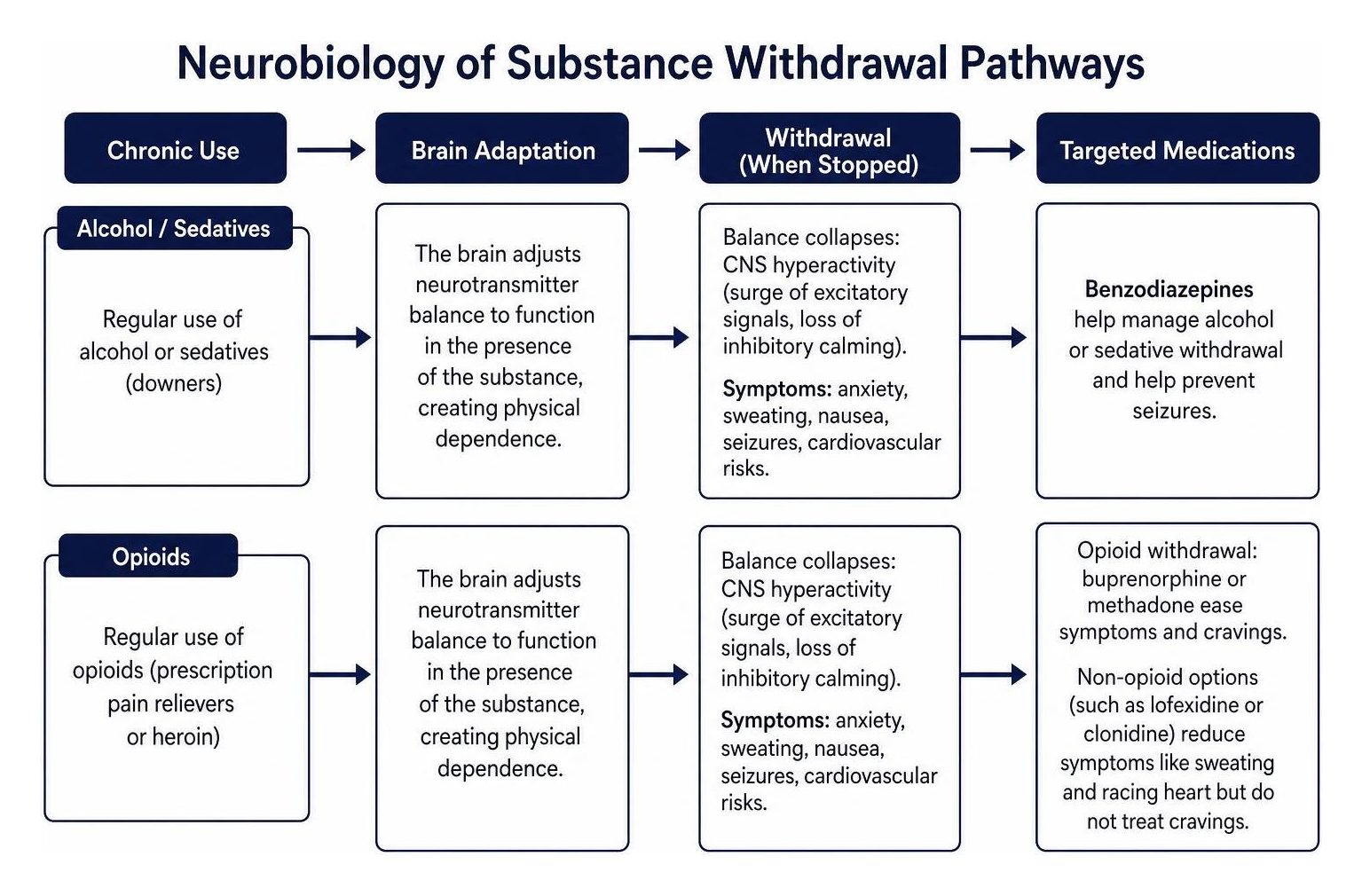 Neurobiology of substance withdrawal pathways Neurobiology of substance withdrawal pathways