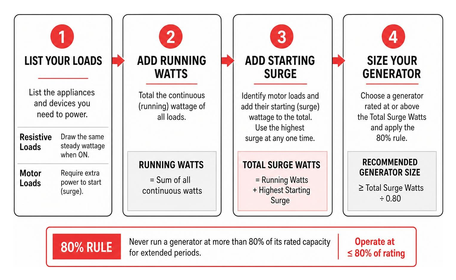 Generator load calculation process from running watts to surge spikes Generator load calculation process from running watts to surge spikes