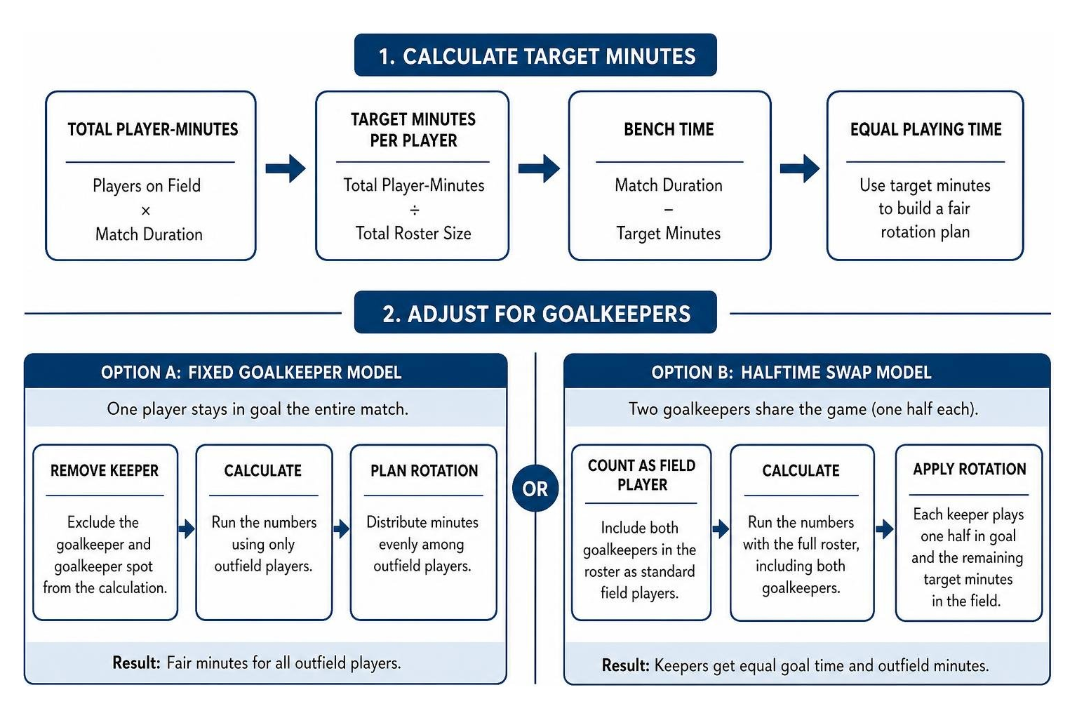 Diagram showing how to split goalkeeper and outfield minutes fairly Diagram showing how to split goalkeeper and outfield minutes fairly