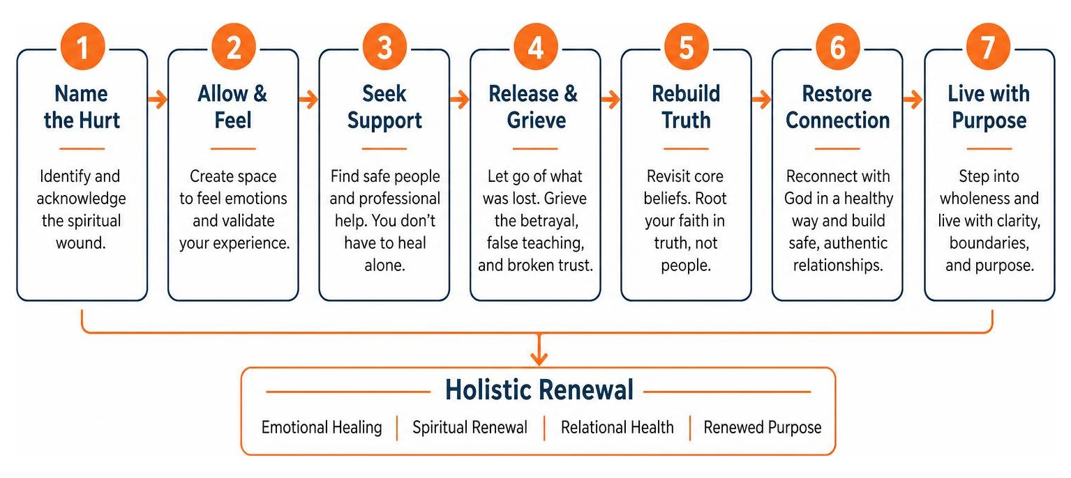 Diagram mapping the journey of recovery from spiritual trauma to holistic renewal